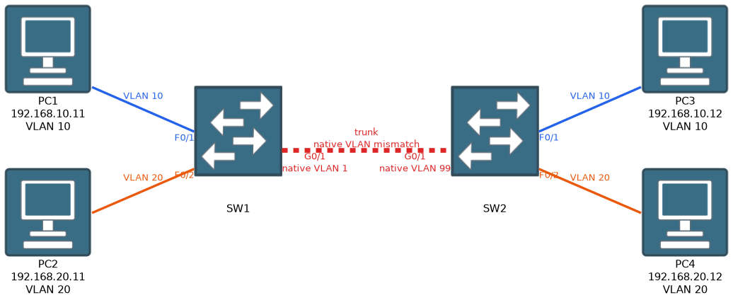 Two switches joined by a trunk whose ends disagree: SW1 uses native VLAN 1 and SW2 uses native VLAN 99.