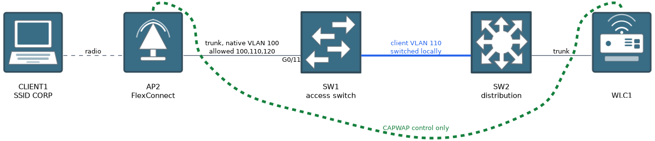 A FlexConnect access point on a trunk port with native VLAN 100; client VLAN 110 is switched locally and only CAPWAP control reaches the controller.
