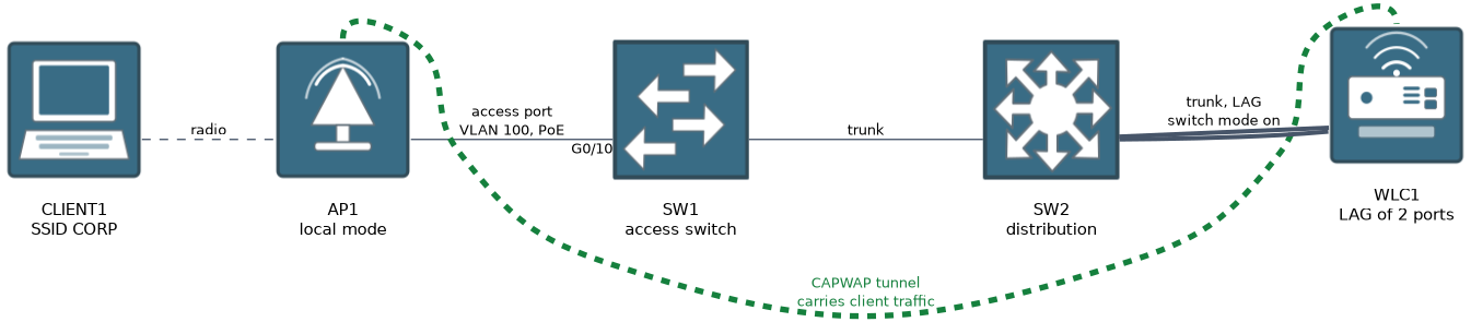A client reaches a local-mode access point on an access port in VLAN 100 with PoE; the AP builds a CAPWAP tunnel to the controller, which connects to the distribution switch through a two-port LAG.